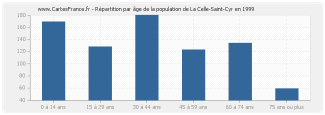 Répartition par âge de la population de La Celle-Saint-Cyr en 1999